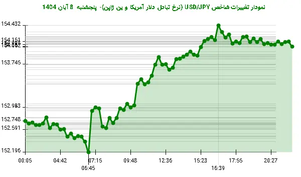 نمودار تغییرات شاخص USD/JPY (نرخ تبادل دلار آمریکا و ین ژاپن)- پنجشنبه  8 آبان 1404