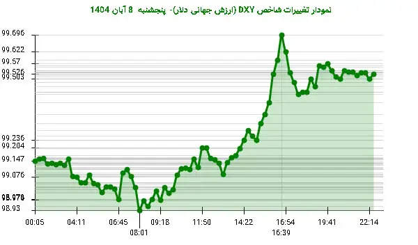 افزایش ارزش دلار: شاخص DXY به 99.526 واحد رسید