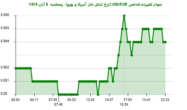 نمودار تغییرات شاخص USD/EUR (نرخ تبادل دلار آمریکا و یورو)- پنجشنبه  8 آبان 1404