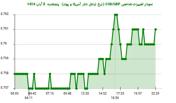 نمودار تغییرات شاخص USD/GBP (نرخ تبادل دلار آمریکا و پوند)- پنجشنبه  8 آبان 1404