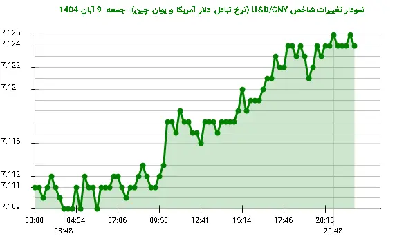 نمودار تغییرات شاخص USD/CNY (نرخ تبادل دلار آمریکا و یوان چین)- جمعه  9 آبان 1404