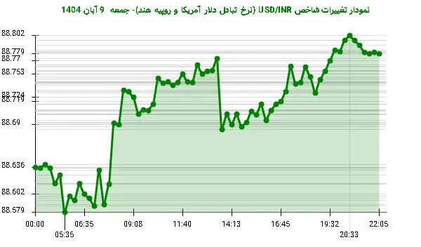 نمودار تغییرات شاخص USD/INR (نرخ تبادل دلار آمریکا و روپیه هند)- جمعه  9 آبان 1404