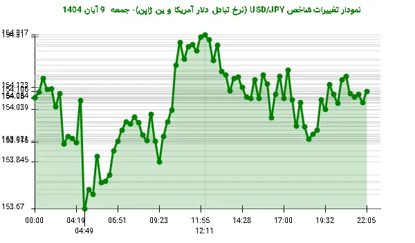 نمودار تغییرات شاخص USD/JPY (نرخ تبادل دلار آمریکا و ین ژاپن)- جمعه  9 آبان 1404