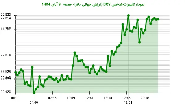 نمودار تغییرات شاخص DXY (ارزش جهانی دلار)- جمعه 9 آبان 1404