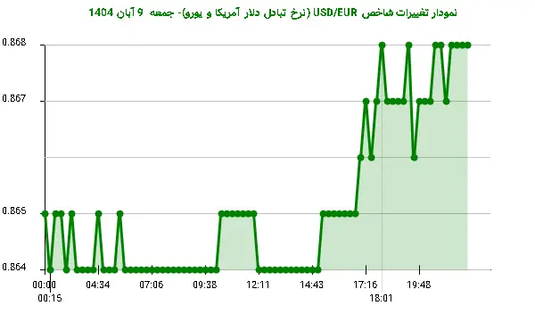 نمودار تغییرات شاخص USD/EUR (نرخ تبادل دلار آمریکا و یورو)- جمعه 9 آبان 1404