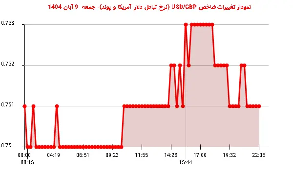 نمودار تغییرات شاخص USD/GBP (نرخ تبادل دلار آمریکا و پوند)- جمعه 9 آبان 1404