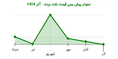 نمودار پیش بینی قیمت نفت برنت - آذر 1404