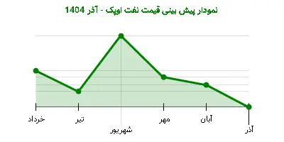 نمودار پیش بینی قیمت نفت اوپک - آذر 1404