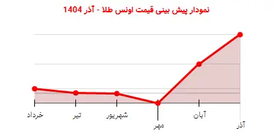 نمودار پیش بینی قیمت اونس طلا - آذر 1404