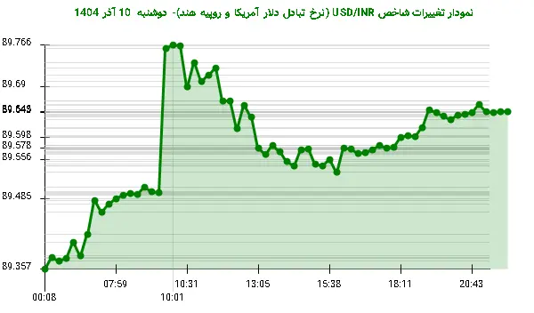 نمودار تغییرات شاخص USD/INR (نرخ تبادل دلار آمریکا و روپیه هند)- دوشنبه 10 آذر 1404