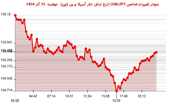 نمودار تغییرات شاخص USD/JPY (نرخ تبادل دلار آمریکا و ین ژاپن)- دوشنبه 10 آذر 1404