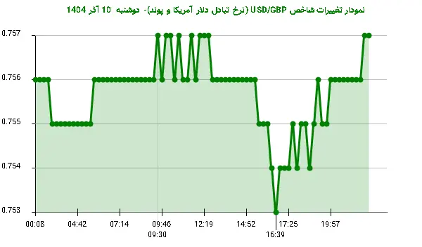 نمودار تغییرات شاخص USD/GBP (نرخ تبادل دلار آمریکا و پوند)- دوشنبه 10 آذر 1404