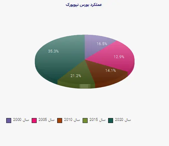 نمودار 1 - عملکرد بورس نیویورک