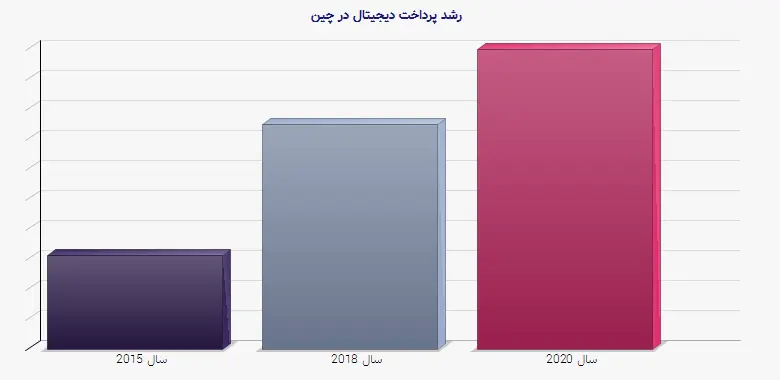 نمودار 2 - رشد پرداخت دیجیتال در چین