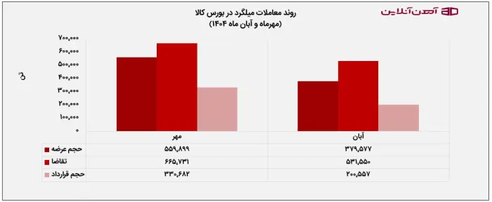 روند معاملات میلگرد در بورس کالا