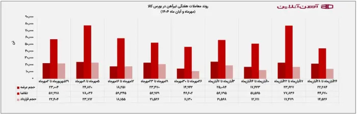 روند معاملات هفتگی تیرآهن در بورس کالا