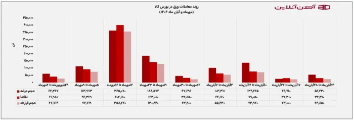 روند معاملات هفتگی ورق در بورس کالا