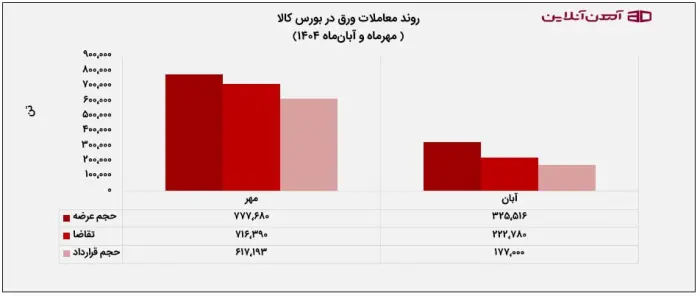 روند معاملات ورق در بورس کالا