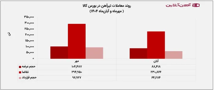 روند معاملات تیرآهن در بورس کالا