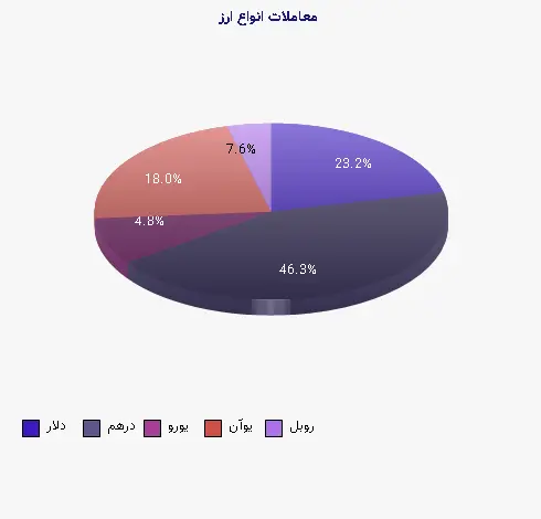 نمودار 1 - معاملات انواع ارز