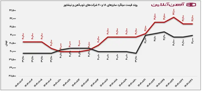 روند قیمت میلگرد سایز‌های 18 و 20 شرکت‌های ذوب آهن و نیشابور