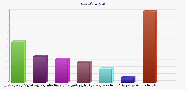 نمودار 1 - توزیع ارز تأمینشده