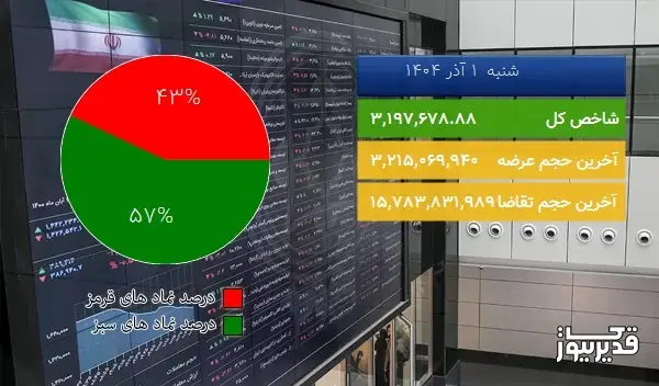  در پایان معاملات امروز (1404/09/01) شاخص کل بازار بورس در مدار صعود