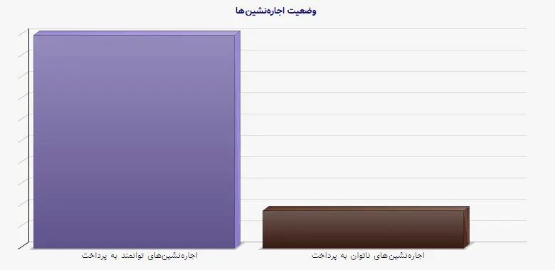 نمودار 1 - وضعیت اجاره‌نشین‌ها