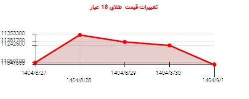تغییرات قیمت  طلای 18 عیار