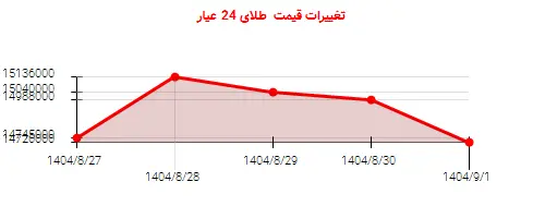 تغییرات قیمت  طلای 24 عیار