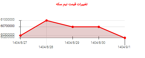تغییرات قیمت نیم سکه