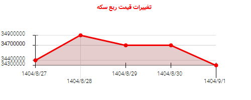 تغییرات قیمت ربع سکه