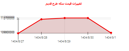تغییرات قیمت سکه طرح قدیم