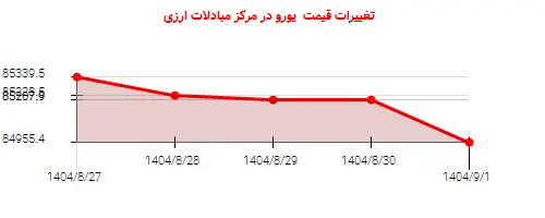 تغییرات قیمت  یورو در مرکز مبادلات ارزی
