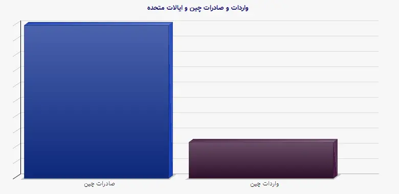نمودار 2 - واردات و صادرات چین و ایالات متحده