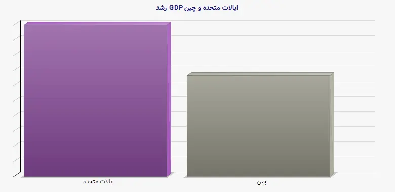نمودار 1 - رشد GDP ایالات متحده و چین