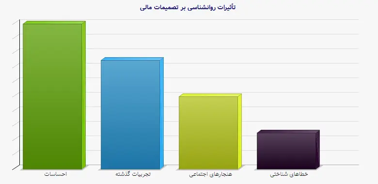 نمودار 1 - تأثیرات روانشناسی بر تصمیمات مالی