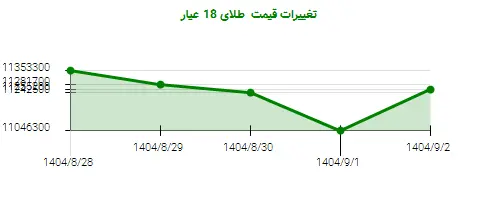 تغییرات قیمت طلای 18 عیار