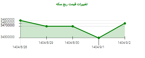 تغییرات قیمت ربع سکه