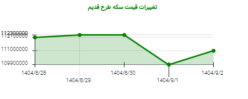 تغییرات قیمت سکه طرح قدیم