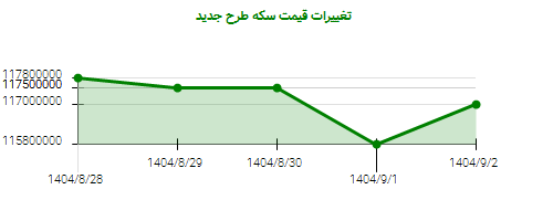 تغییرات قیمت سکه طرح جدید