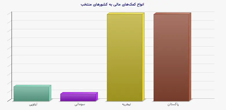 نمودار 1 - انواع کمک‌های مالی به کشورهای منتخب