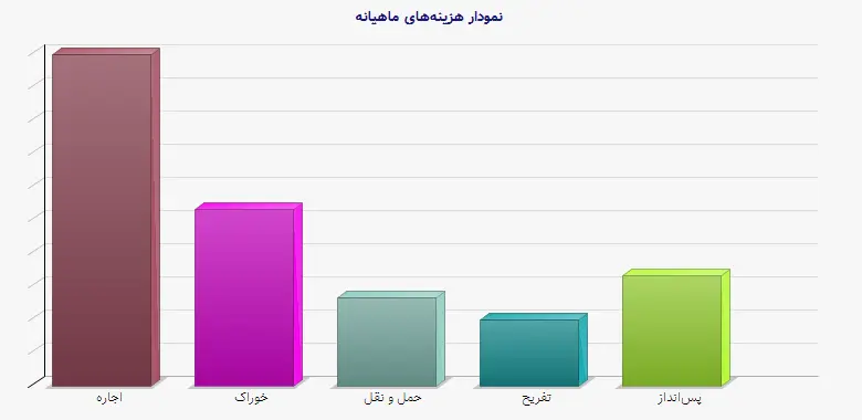 نمودار 1 -  هزینه‌های ماهیانه
