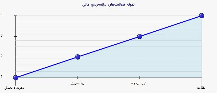 نمودار 2 - نمونه فعالیت‌های برنامه‌ریزی مالی