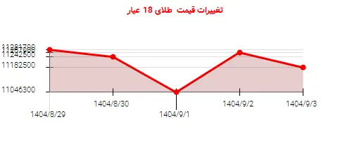 تغییرات قیمت  طلای 18 عیار