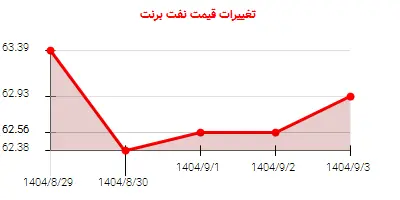 تغییرات قیمت نفت برنت