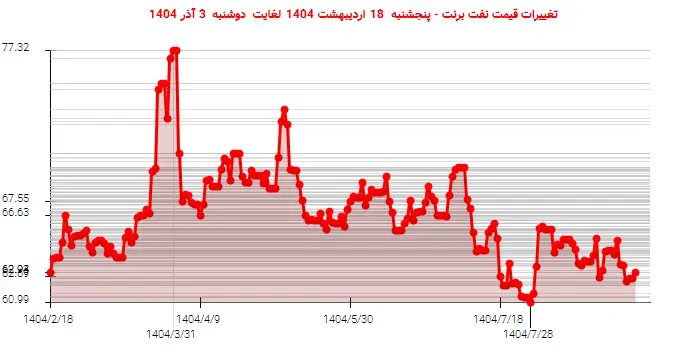 تغییرات قیمت نفت برنت - پنجشنبه  18 اردیبهشت 1404 لغایت دوشنبه  3 آذر 1404