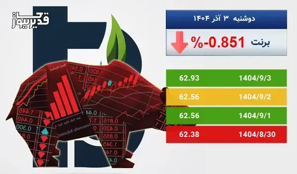 توفان در بازار جهانی برنت - نفت برنت به 62.93 دلار رسید