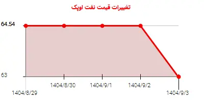 تغییرات قیمت نفت اوپک