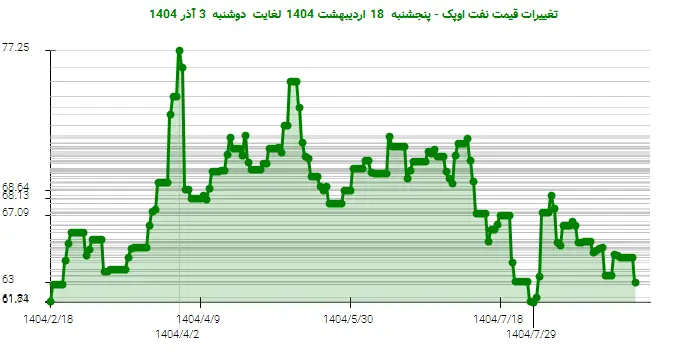 تغییرات قیمت نفت اوپک - پنجشنبه  18 اردیبهشت 1404 لغایت دوشنبه  3 آذر 1404
